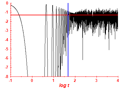 Survival probability log